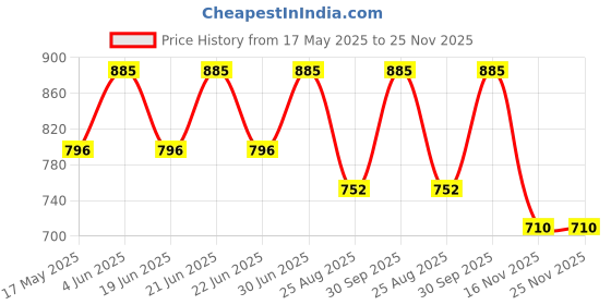 myntra.com BLUESKY Set Of 3 Airkiss Nail Polish - 5 ml Each - Hocus Pocus-Witches Hat-Pumpkin Party bluesky Price History Graph from 17 May 2025 to 25 Nov 2025