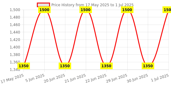 myntra.com BLUESKY Set Of 3 Gel Shiny Nail Polish - 5 ml Each - Base & Top & Cuticle Oil bluesky Price History Graph from 17 May 2025 to 1 Jul 2025