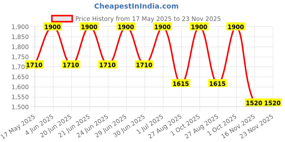 myntra.com BLUESKY Set Of 5 Gel Nail Polish - 5 ml Each - Clear Pink 80523-Studio White 80526 & Stamp bluesky Price History Graph from 17 May 2025 to 22 Nov 2025