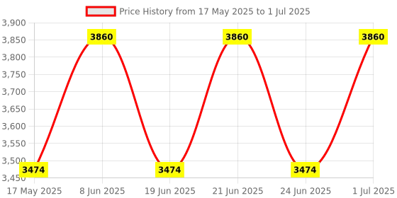 myntra.com BLUESKY Set Of 7 Nail Polish 5 ml Each With Mini UV LED Lamp, Nail File, Buffer & Wipes bluesky Price History Graph from 17 May 2025 to 1 Jul 2025