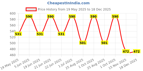 myntra.com BLUESKY Smart Cleanser Nail Brush Liquid Solution For Gel Polish - 30 ml bluesky Price History Graph from 19 May 2025 to 18 Dec 2025
