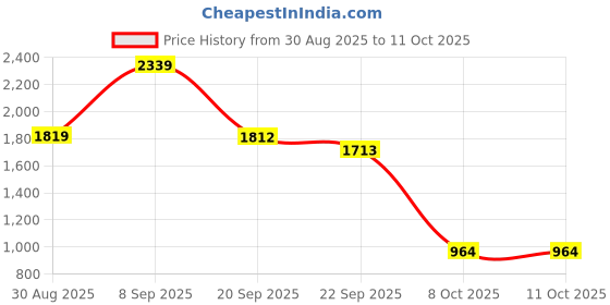 myntra.com BlueWears Notched Lapel Single-Breasted Blazer bluewears Price History Graph from 30 Aug 2025 to 10 Oct 2025