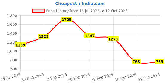 myntra.com BlueWears Printed Top & Trousers Co-Ords bluewears Price History Graph from 16 Jul 2025 to 10 Oct 2025
