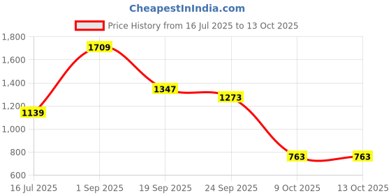 myntra.com BlueWears Printed Top & Trousers Co-Ords bluewears Price History Graph from 16 Jul 2025 to 13 Oct 2025