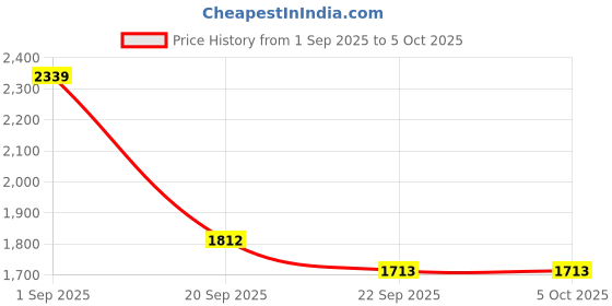 myntra.com BlueWears Self-Design Tailored-Fit Formal Blazer bluewears Price History Graph from 1 Sep 2025 to 4 Oct 2025
