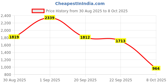 myntra.com BlueWears Self-Design Tailored-Fit Formal Blazer bluewears Price History Graph from 30 Aug 2025 to 8 Oct 2025