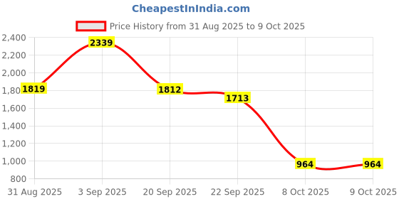 myntra.com BlueWears Self-Design Tailored-Fit Formal Blazer bluewears Price History Graph from 31 Aug 2025 to 8 Oct 2025
