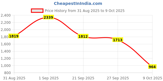 myntra.com BlueWears Self-Design Tailored-Fit Formal Blazer bluewears Price History Graph from 31 Aug 2025 to 9 Oct 2025