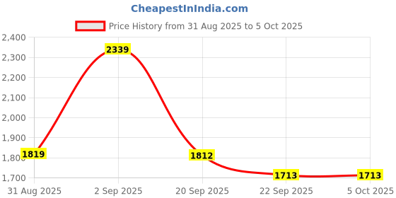 myntra.com BlueWears Self-Design Tailored-Fit Formal Blazer bluewears Price History Graph from 31 Aug 2025 to 4 Oct 2025
