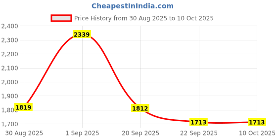 myntra.com BlueWears Self-Design Tailored-Fit Single-Breasted Formal Blazer bluewears Price History Graph from 30 Aug 2025 to 9 Oct 2025