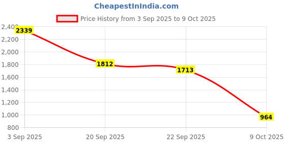 myntra.com BlueWears Self-Design Tailored-Fit Single-Breasted Formal Blazer bluewears Price History Graph from 3 Sep 2025 to 9 Oct 2025
