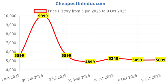 myntra.com bluewud Alex Brown 5 Tier Bookshelf Cabinet Organizer bluewud Price History Graph from 3 Jun 2025 to 8 Oct 2025
