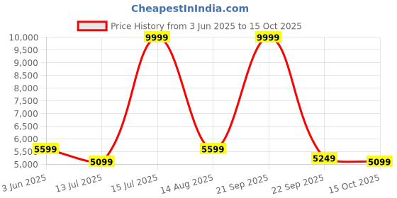 myntra.com bluewud Alex Brown 6 Tier Bookshelf Cabinet Organizer bluewud Price History Graph from 3 Jun 2025 to 15 Oct 2025