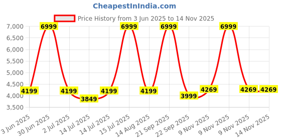 myntra.com bluewud Anatdol Brown Wooden TV Entertainment Unit With Shelves bluewud Price History Graph from 3 Jun 2025 to 13 Nov 2025