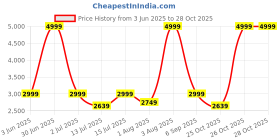 myntra.com bluewud Asburg Brown 6 Tier BookShelf bluewud Price History Graph from 3 Jun 2025 to 28 Oct 2025