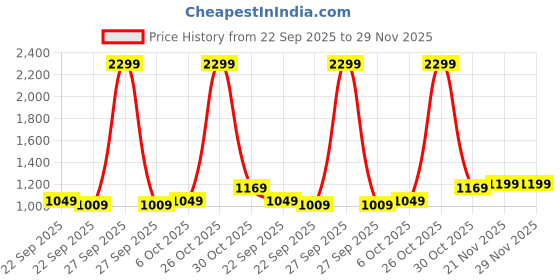 myntra.com bluewud Astrella Brown Wooden Wall Shelf Display Rack bluewud Price History Graph from 22 Sep 2025 to 29 Nov 2025