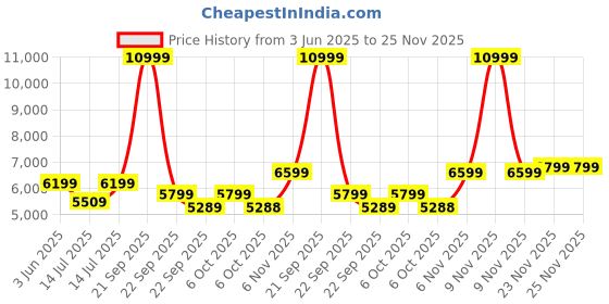 myntra.com bluewud Blesky Brown & White Wooden TV Entertainment Unit bluewud Price History Graph from 3 Jun 2025 to 24 Nov 2025