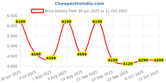 myntra.com bluewud Brown 3-Layers EngineeredWood 2 Doors Shoe Rack With Lock bluewud Price History Graph from 30 Jun 2025 to 11 Oct 2025