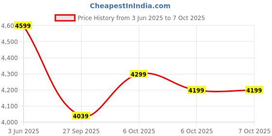myntra.com bluewud Brown 3 Tier BookShelf With 2 Door Cabinet bluewud Price History Graph from 3 Jun 2025 to 7 Oct 2025