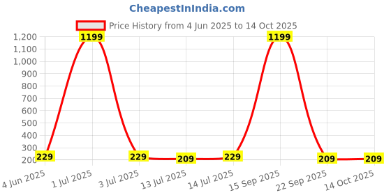 myntra.com bluewud Brown 5 Hooks 3D Wolf Emblemed Wooden KeyHolders bluewud Price History Graph from 4 Jun 2025 to 14 Oct 2025