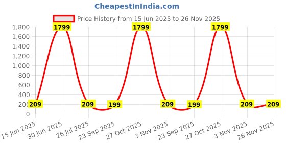 myntra.com bluewud Brown 5 Hooks Wooden KeyHolders bluewud Price History Graph from 15 Jun 2025 to 26 Nov 2025