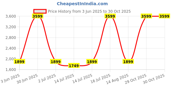 myntra.com bluewud Brown 5 Tier BookShelf bluewud Price History Graph from 3 Jun 2025 to 29 Oct 2025