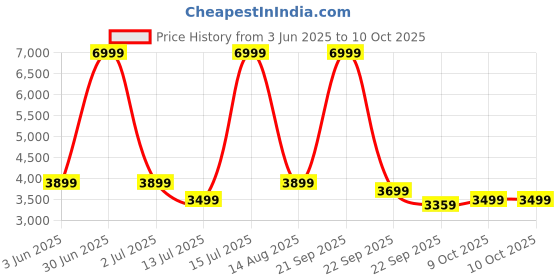 myntra.com bluewud Brown 5 Tier BookShelf bluewud Price History Graph from 3 Jun 2025 to 10 Oct 2025