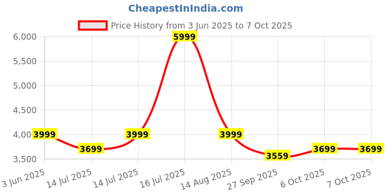 myntra.com bluewud Brown 5 Tier BookShelf bluewud Price History Graph from 3 Jun 2025 to 7 Oct 2025
