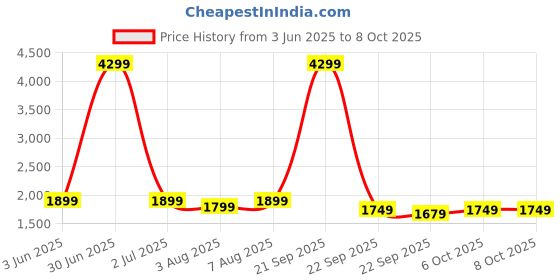 myntra.com bluewud Brown 5 Tier BookShelf bluewud Price History Graph from 3 Jun 2025 to 7 Oct 2025