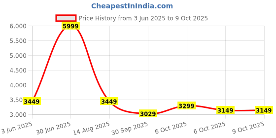 myntra.com bluewud Brown 5 Tier BookShelf bluewud Price History Graph from 3 Jun 2025 to 8 Oct 2025