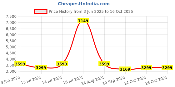 myntra.com bluewud Brown 6 Shelves Wood Display Rack bluewud Price History Graph from 3 Jun 2025 to 16 Oct 2025