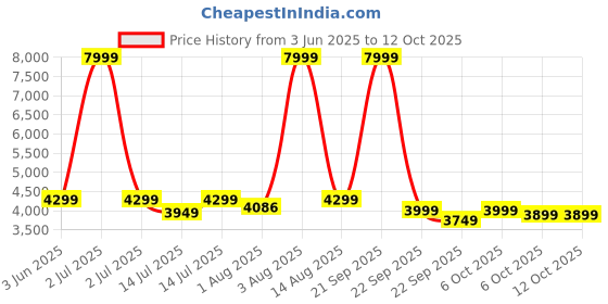 myntra.com bluewud Brown 6 Tier Book Shelf bluewud Price History Graph from 3 Jun 2025 to 12 Oct 2025