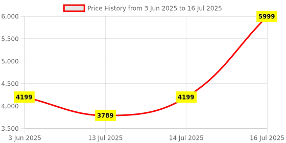 myntra.com bluewud Brown 7 Tier BookShelf bluewud Price History Graph from 3 Jun 2025 to 16 Jul 2025