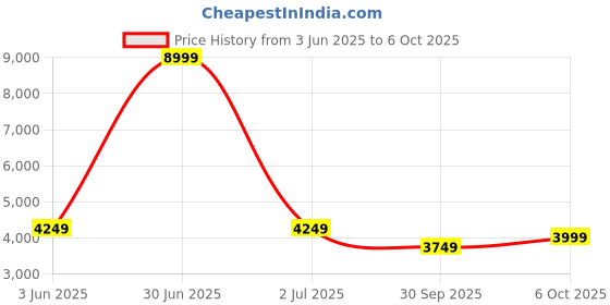 myntra.com bluewud Brown 7 Tier BookShelf bluewud Price History Graph from 3 Jun 2025 to 5 Oct 2025