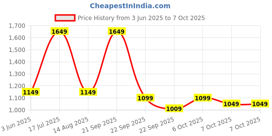 myntra.com bluewud Brown Alaire Floating Wooden Wall Shelf Display Rack bluewud Price History Graph from 3 Jun 2025 to 7 Oct 2025