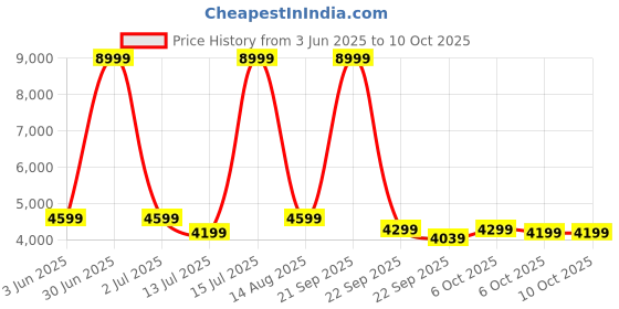 myntra.com bluewud Brown & Beige 3 Tier BookShelf bluewud Price History Graph from 3 Jun 2025 to 9 Oct 2025