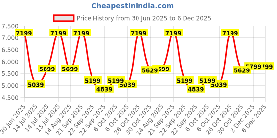 myntra.com bluewud Brown & Beige 5-Layers Whartin 2 Doors Wall Mount Shoe Rack With Inclined Shelves bluewud Price History Graph from 30 Jun 2025 to 5 Dec 2025