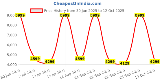 myntra.com bluewud Brown & White 3-Layers EngineeredWood 2 Doors Shoe Rack With Lock bluewud Price History Graph from 30 Jun 2025 to 12 Oct 2025