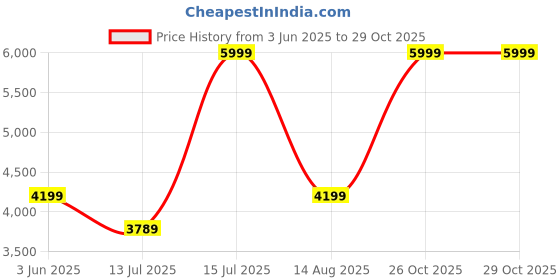 myntra.com bluewud Brown & White 7 Tier BookShelf bluewud Price History Graph from 3 Jun 2025 to 29 Oct 2025