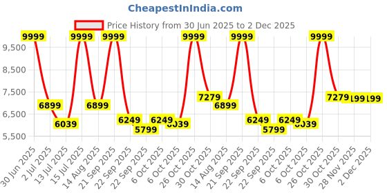 myntra.com bluewud Brown & White Engineered Wood 6-Layers 3 Doors Shoe Rack With Drawer bluewud Price History Graph from 30 Jun 2025 to 2 Dec 2025