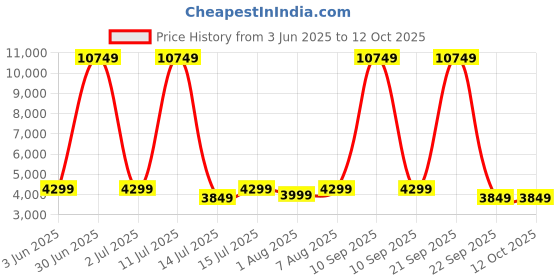 myntra.com bluewud Brown & White Engineered Wood Metal Legs L-Shaped Study & Computer Table bluewud Price History Graph from 3 Jun 2025 to 11 Oct 2025