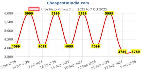 myntra.com bluewud Brown & White Engineered Wood Study & Computer Table With Drawer bluewud Price History Graph from 3 Jun 2025 to 5 Oct 2025