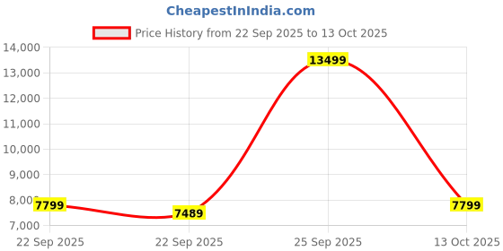 myntra.com bluewud Brown & White Mayrone Multipurpose Cabinet Chest Of Drawer bluewud Price History Graph from 22 Sep 2025 to 13 Oct 2025
