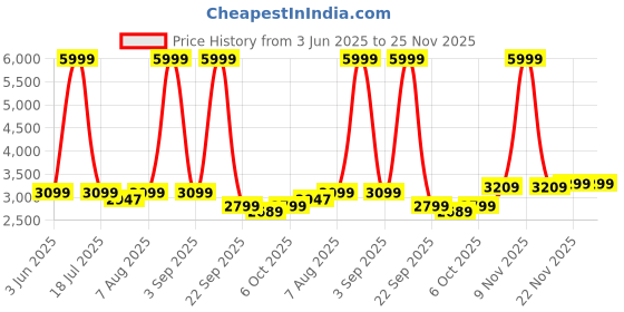 myntra.com bluewud Brown & White Primax Grande TV Entertainment Unit bluewud Price History Graph from 3 Jun 2025 to 24 Nov 2025