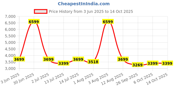 myntra.com bluewud Brown & White Primax Grande Wall Mount TV Entertainment Unit For Books & Dcor bluewud Price History Graph from 3 Jun 2025 to 14 Oct 2025