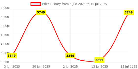myntra.com bluewud Brown & White Reynold Wall Mount Study & Computer Table With Drawer bluewud Price History Graph from 3 Jun 2025 to 15 Jul 2025