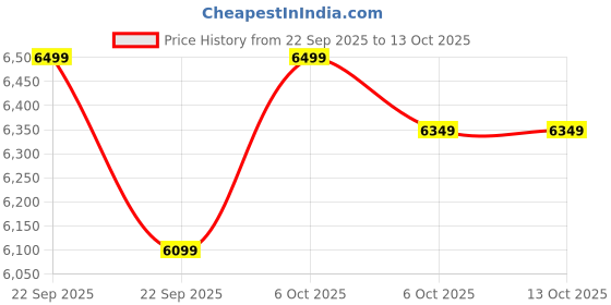 myntra.com bluewud Brown & White Serrenh Multipurpose Storage Kitchen Cabinet With Microwave Space bluewud Price History Graph from 22 Sep 2025 to 12 Oct 2025