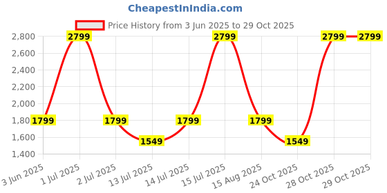 myntra.com bluewud Brown & White Wooden Rectangle Bedside Table bluewud Price History Graph from 3 Jun 2025 to 29 Oct 2025
