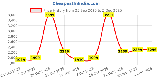 myntra.com bluewud Brown & White Wooden Rectangle Bedside Table bluewud Price History Graph from 25 Sep 2025 to 3 Dec 2025