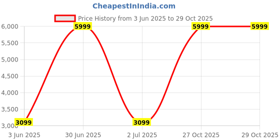 myntra.com bluewud Brown & White Wooden Study & Durable TV Entertainment Unit bluewud Price History Graph from 3 Jun 2025 to 28 Oct 2025